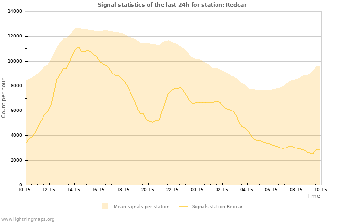 Grafikonok: Signal statistics