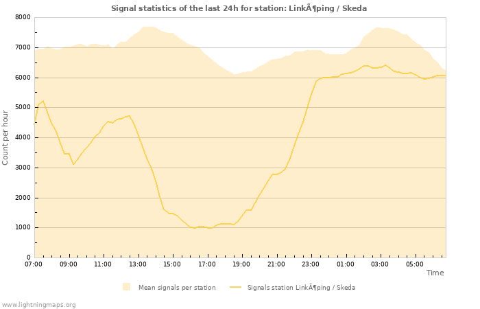 Grafikonok: Signal statistics