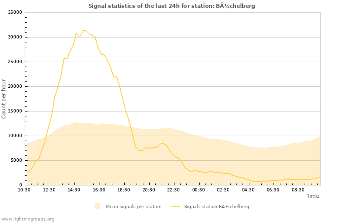 Grafikonok: Signal statistics