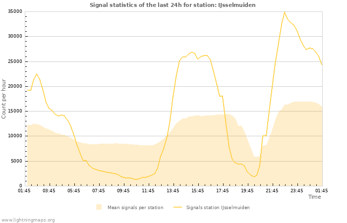 Grafikonok: Signal statistics