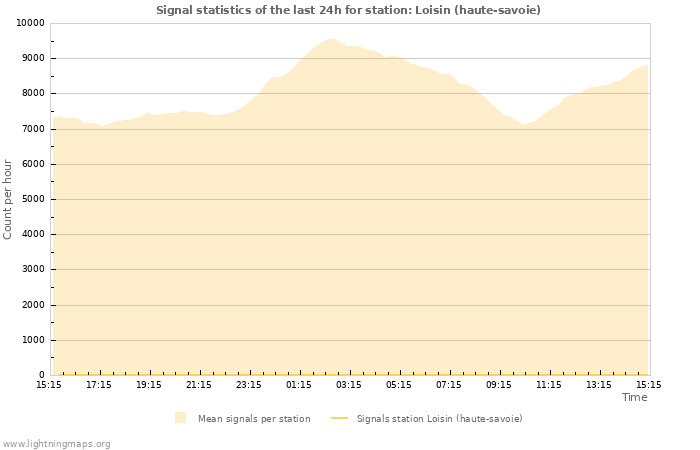 Grafikonok: Signal statistics