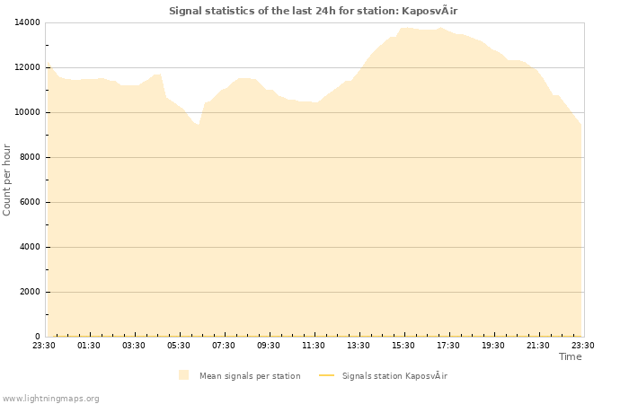 Grafikonok: Signal statistics