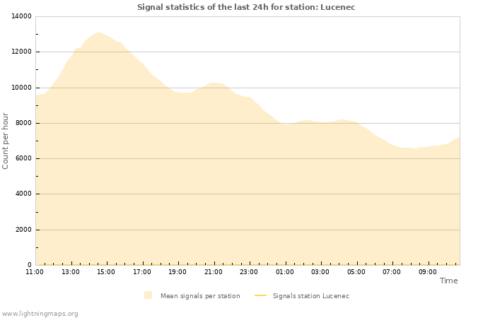 Grafikonok: Signal statistics