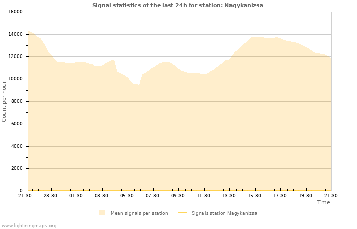 Grafikonok: Signal statistics