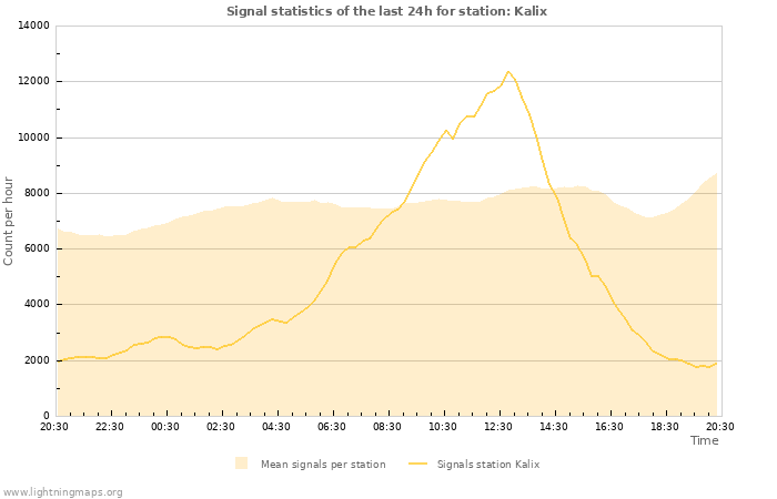 Grafikonok: Signal statistics