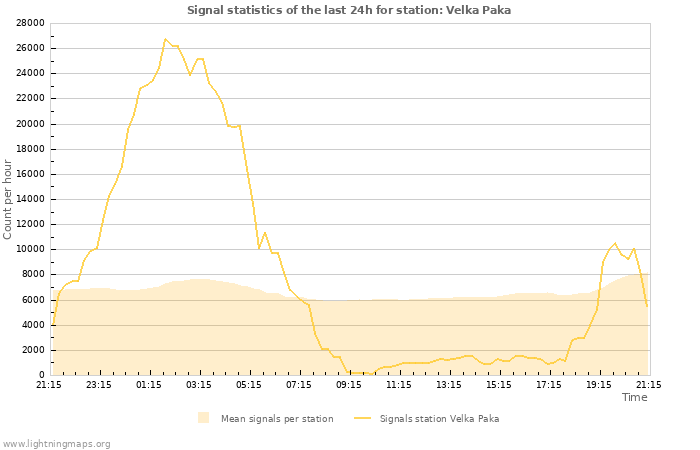 Grafikonok: Signal statistics