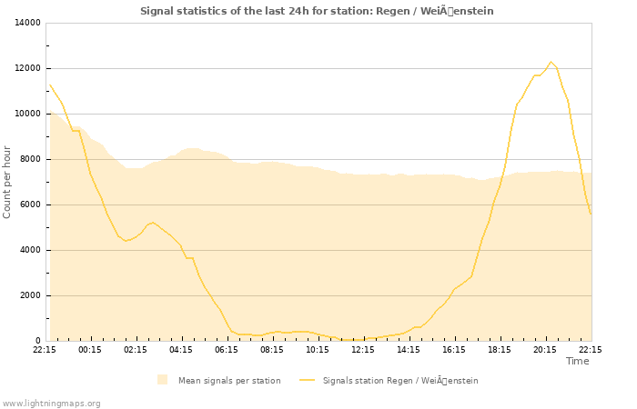 Grafikonok: Signal statistics