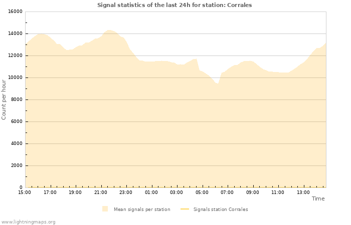 Grafikonok: Signal statistics