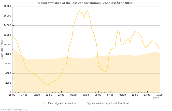 Grafikonok: Signal statistics