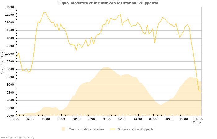 Grafikonok: Signal statistics