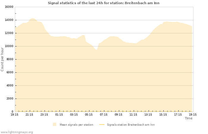 Grafikonok: Signal statistics