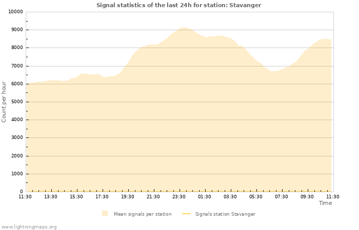 Grafikonok: Signal statistics