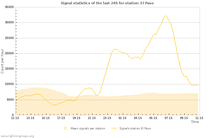 Grafikonok: Signal statistics