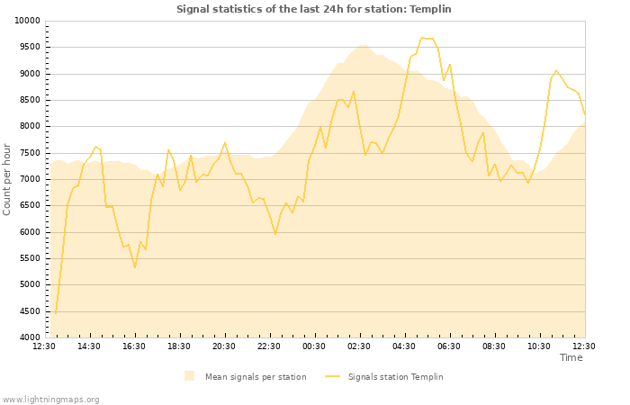 Grafikonok: Signal statistics