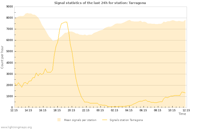 Grafikonok: Signal statistics