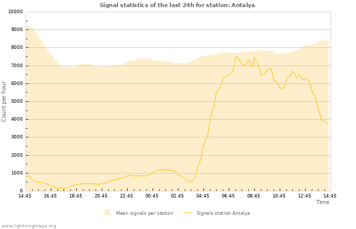 Grafikonok: Signal statistics