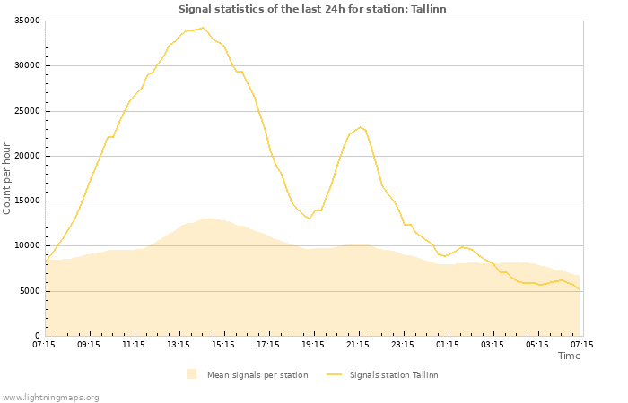 Grafikonok: Signal statistics