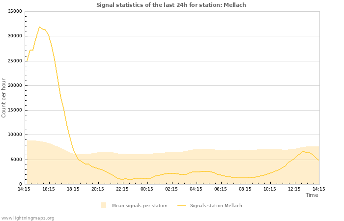 Grafikonok: Signal statistics