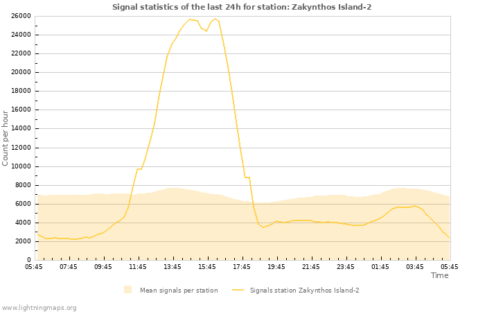 Grafikonok: Signal statistics