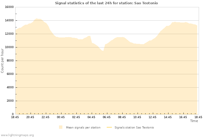 Grafikonok: Signal statistics