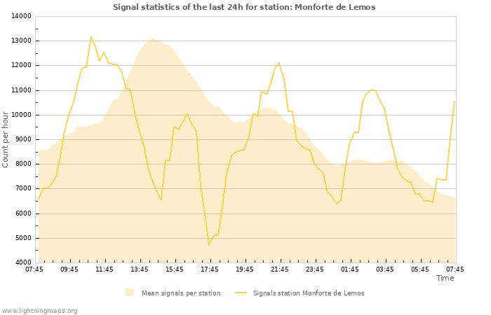 Grafikonok: Signal statistics