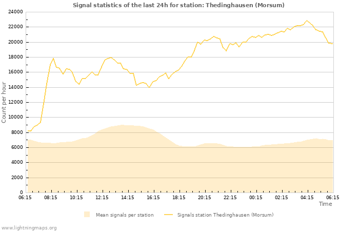 Grafikonok: Signal statistics