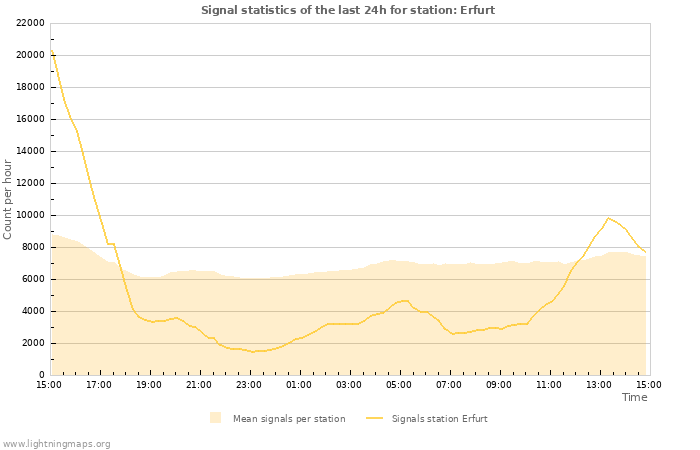 Grafikonok: Signal statistics