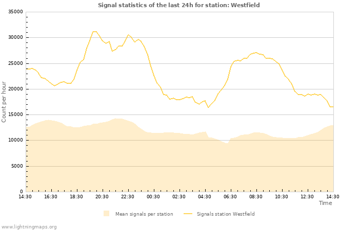 Grafikonok: Signal statistics