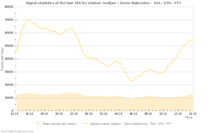 Grafikonok: Signal statistics