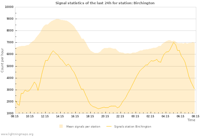 Grafikonok: Signal statistics