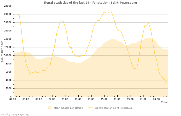 Grafikonok: Signal statistics