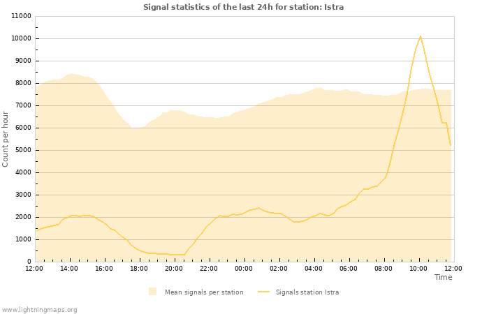 Grafikonok: Signal statistics