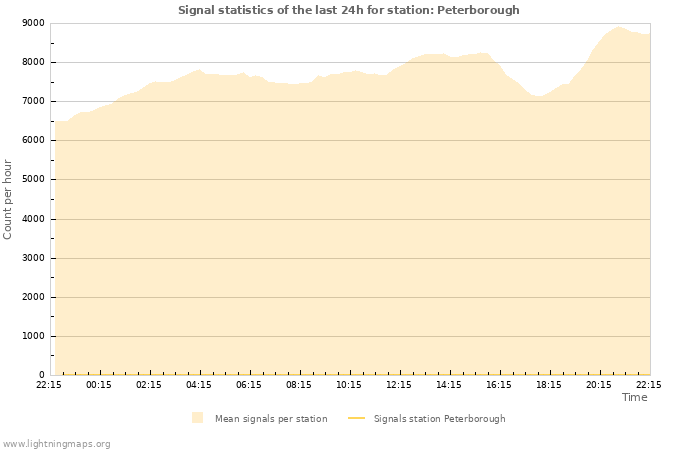 Grafikonok: Signal statistics