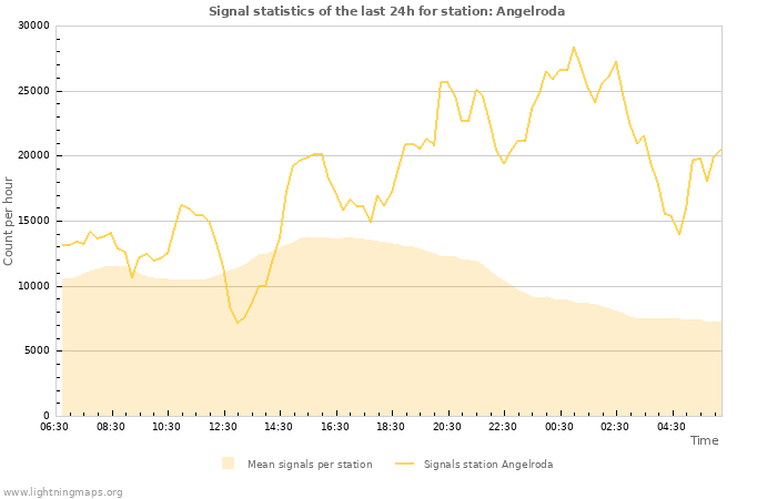 Grafikonok: Signal statistics