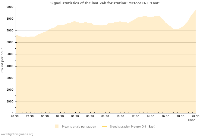 Grafikonok: Signal statistics