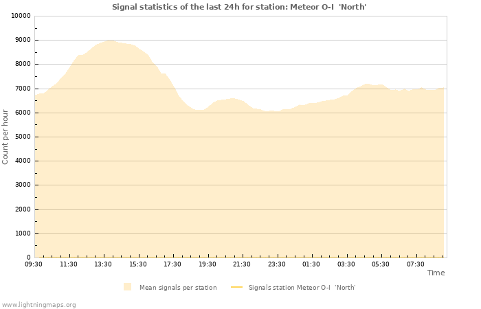 Grafikonok: Signal statistics