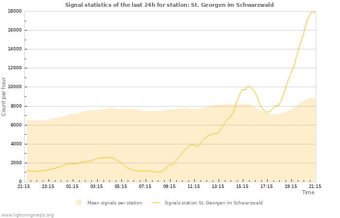 Grafikonok: Signal statistics