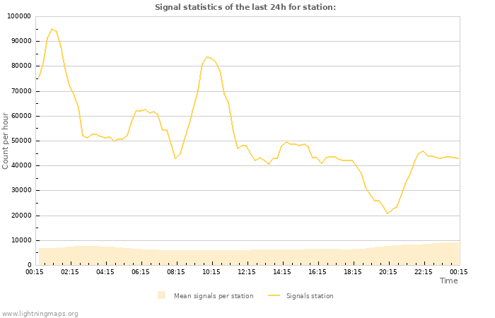 Grafikonok: Signal statistics