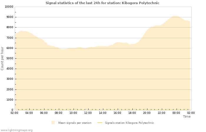 Grafikonok: Signal statistics