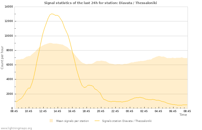 Grafikonok: Signal statistics