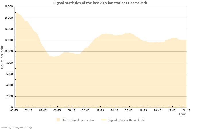 Grafikonok: Signal statistics