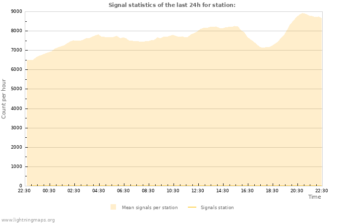 Grafikonok: Signal statistics