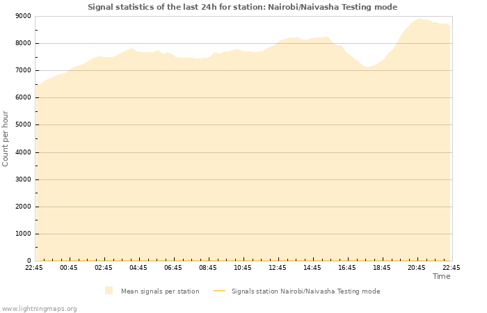 Grafikonok: Signal statistics