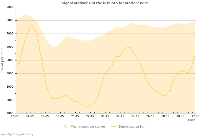 Grafikonok: Signal statistics