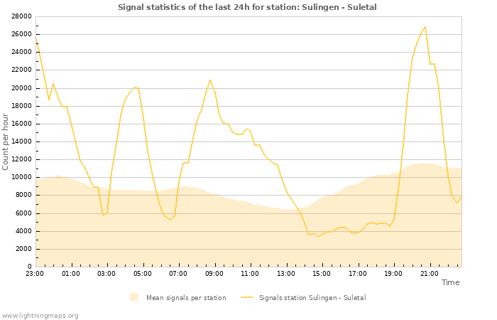 Grafikonok: Signal statistics