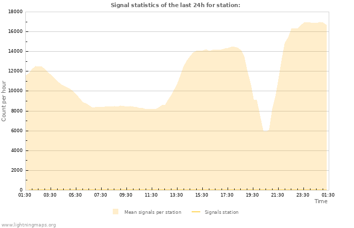 Grafikonok: Signal statistics