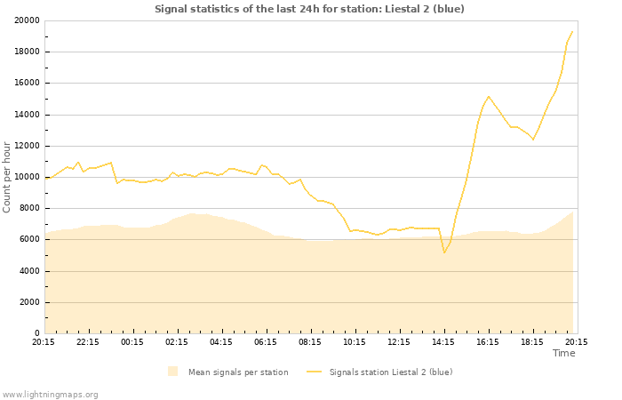 Grafikonok: Signal statistics