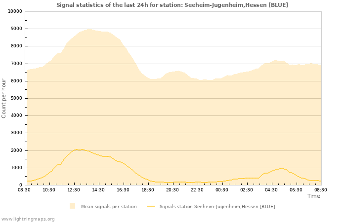 Grafikonok: Signal statistics