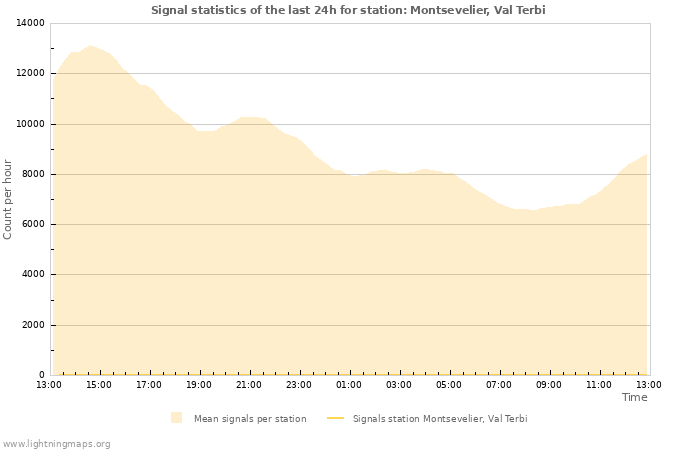 Grafikonok: Signal statistics