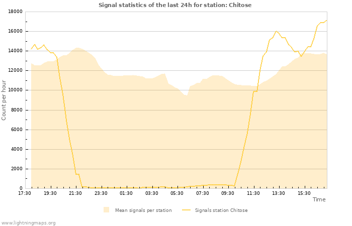 Grafikonok: Signal statistics